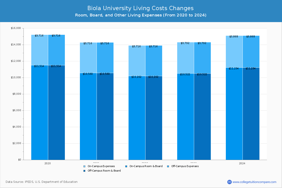 Biola University - Room and Board Coost Chart