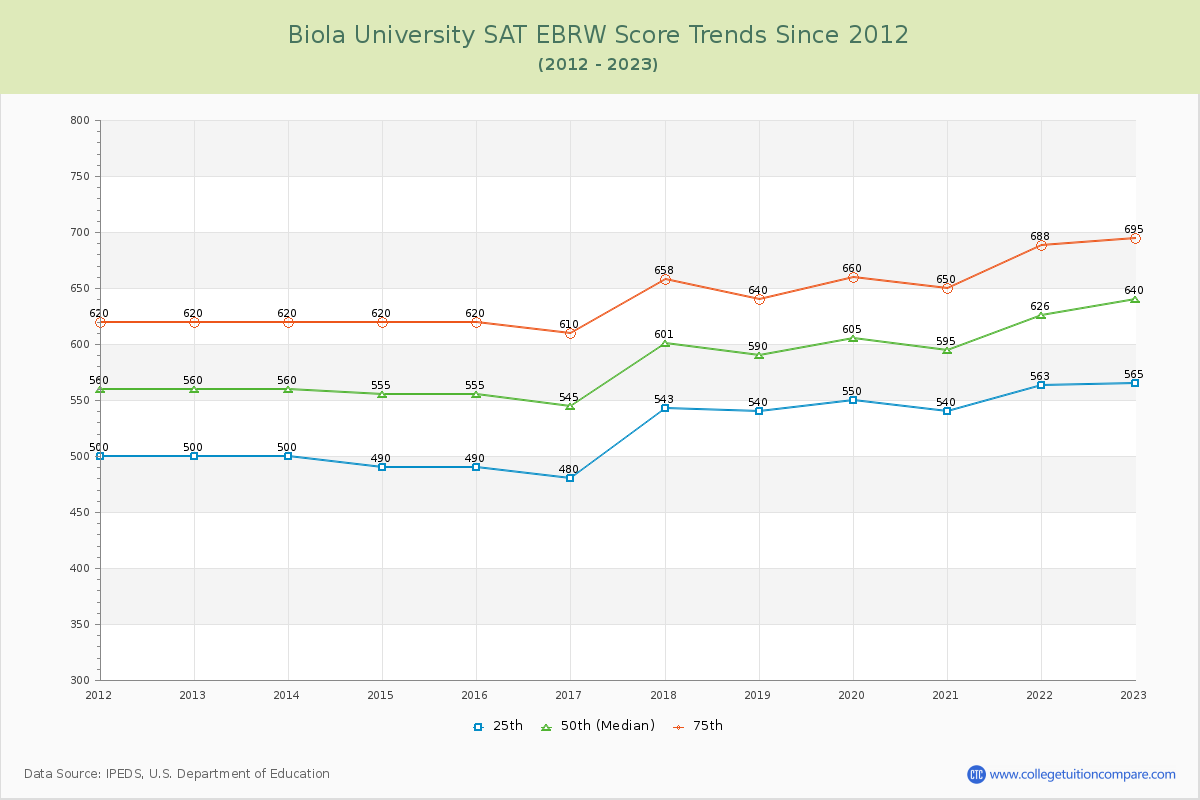 Biola University SAT EBRW (Evidence-Based Reading and Writing) Trends Chart