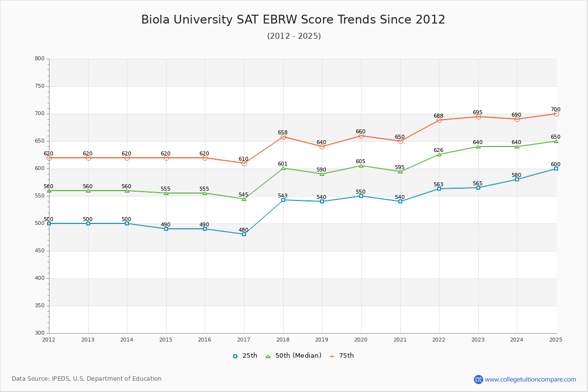 Biola University SAT EBRW (Evidence-Based Reading and Writing) Trends Chart