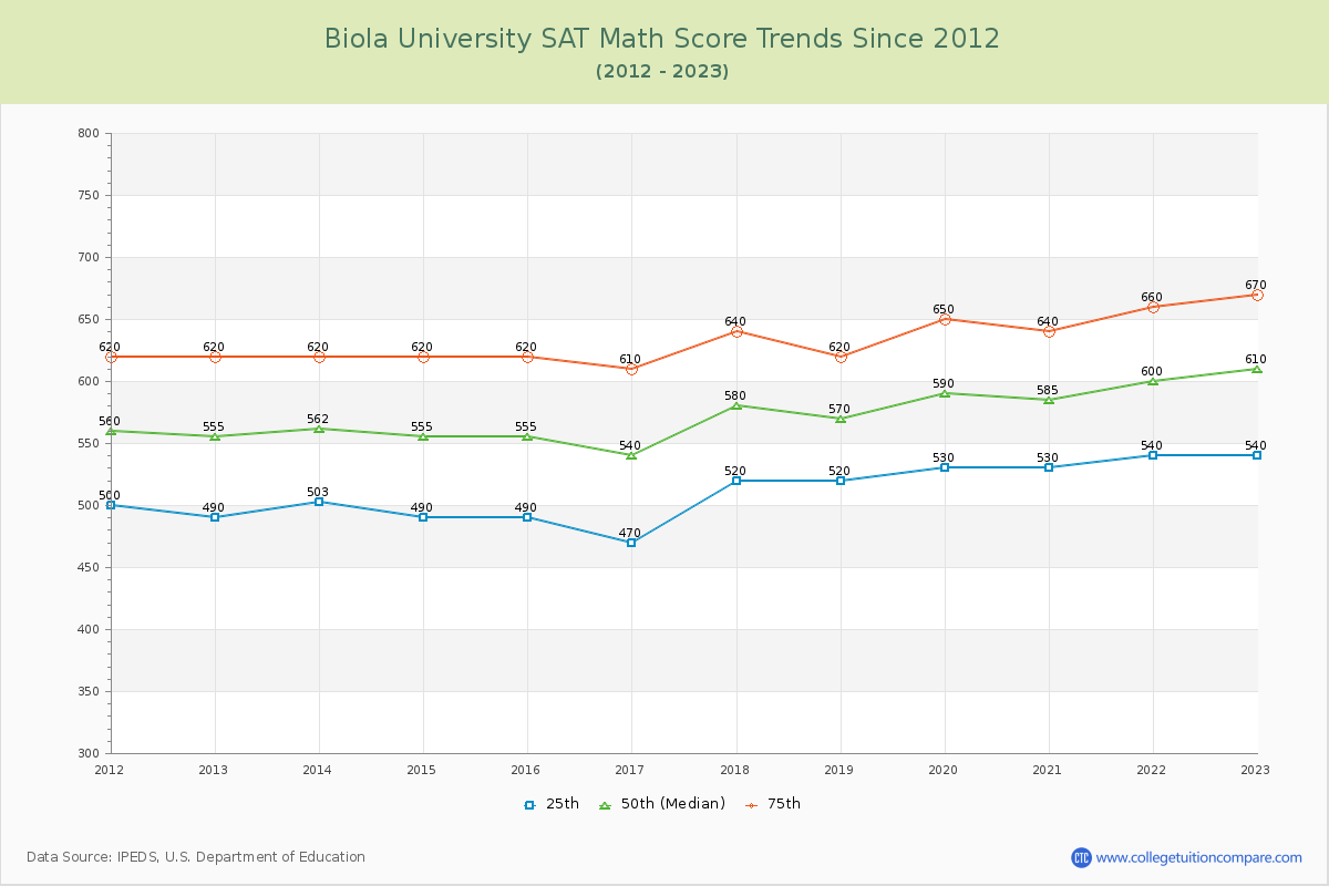 Biola University SAT Math Score Trends Chart