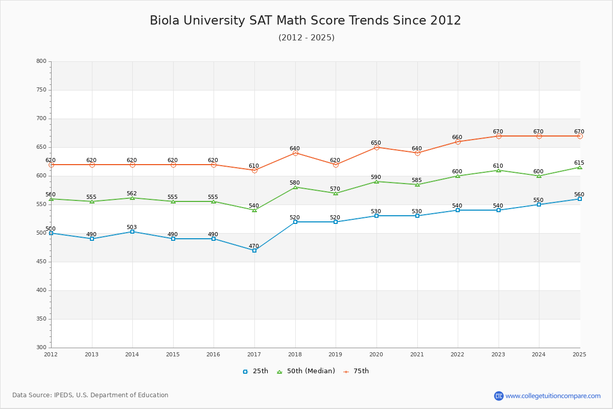 Biola University SAT Math Score Trends Chart