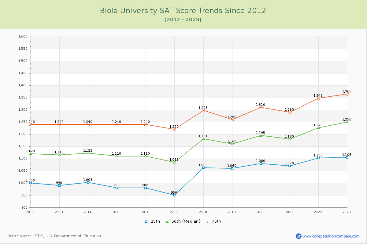 Biola University SAT Score Trends Chart