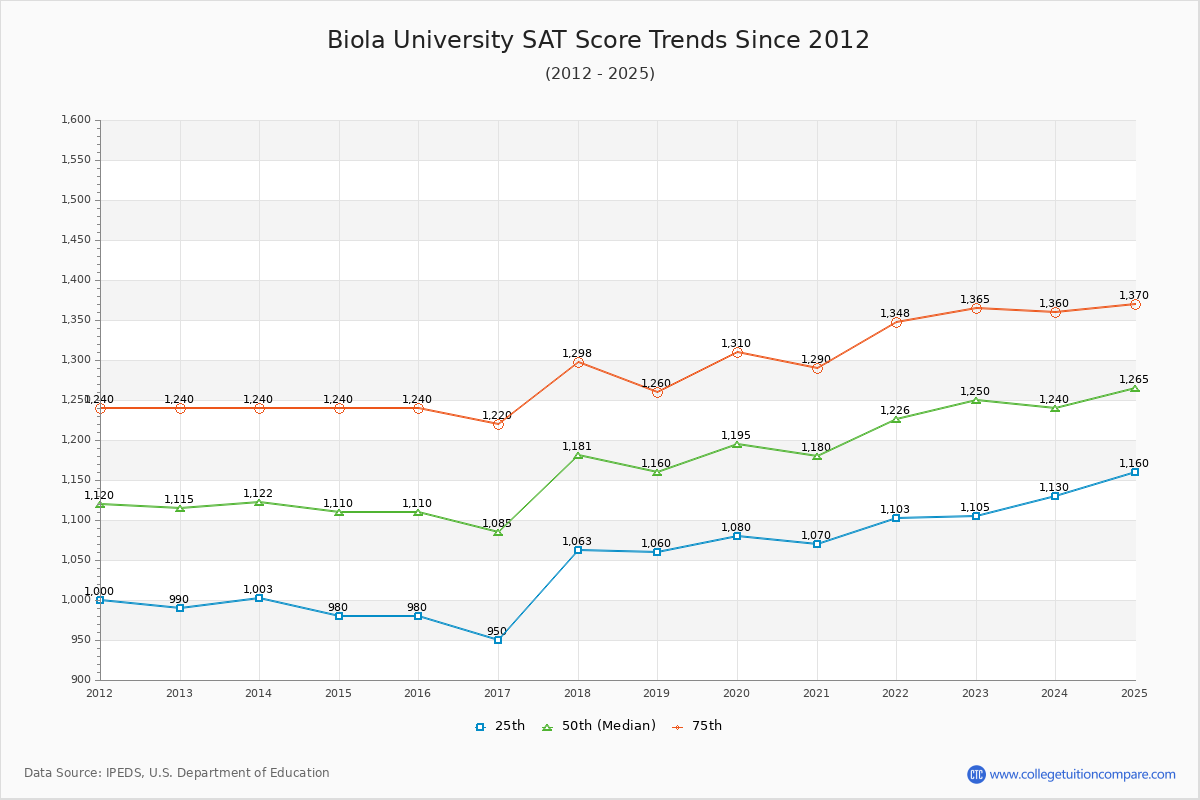 Biola University SAT Score Trends Chart