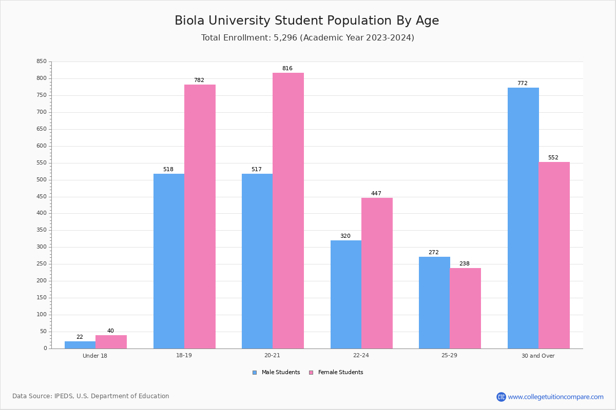 Biola University Student Population and Demographics