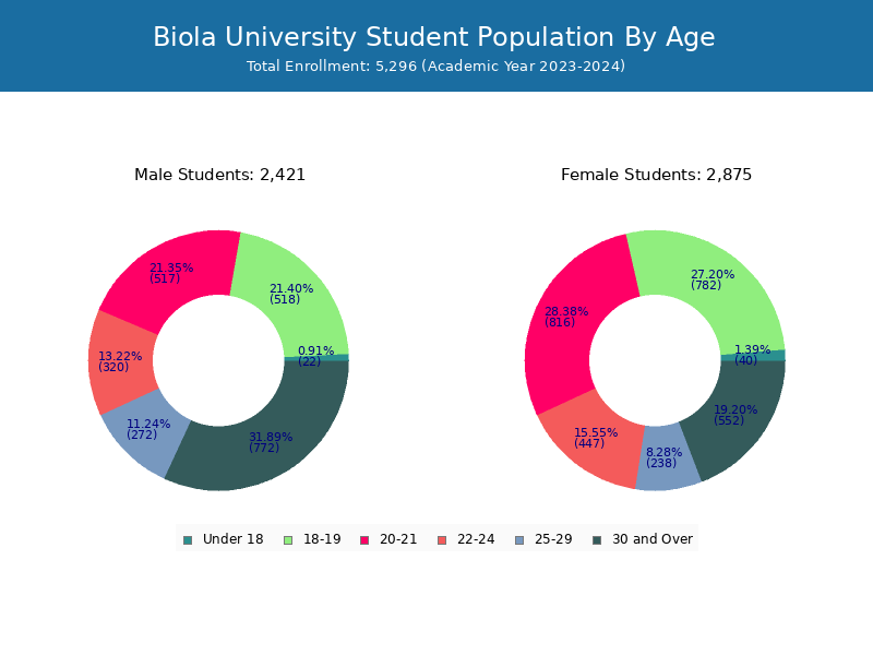 Biola University Student Population and Demographics