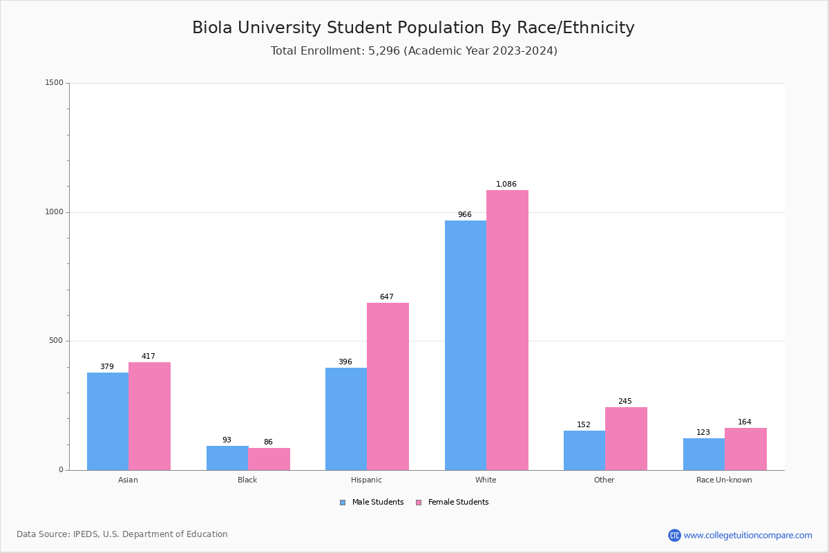 Biola University Student Population and Demographics