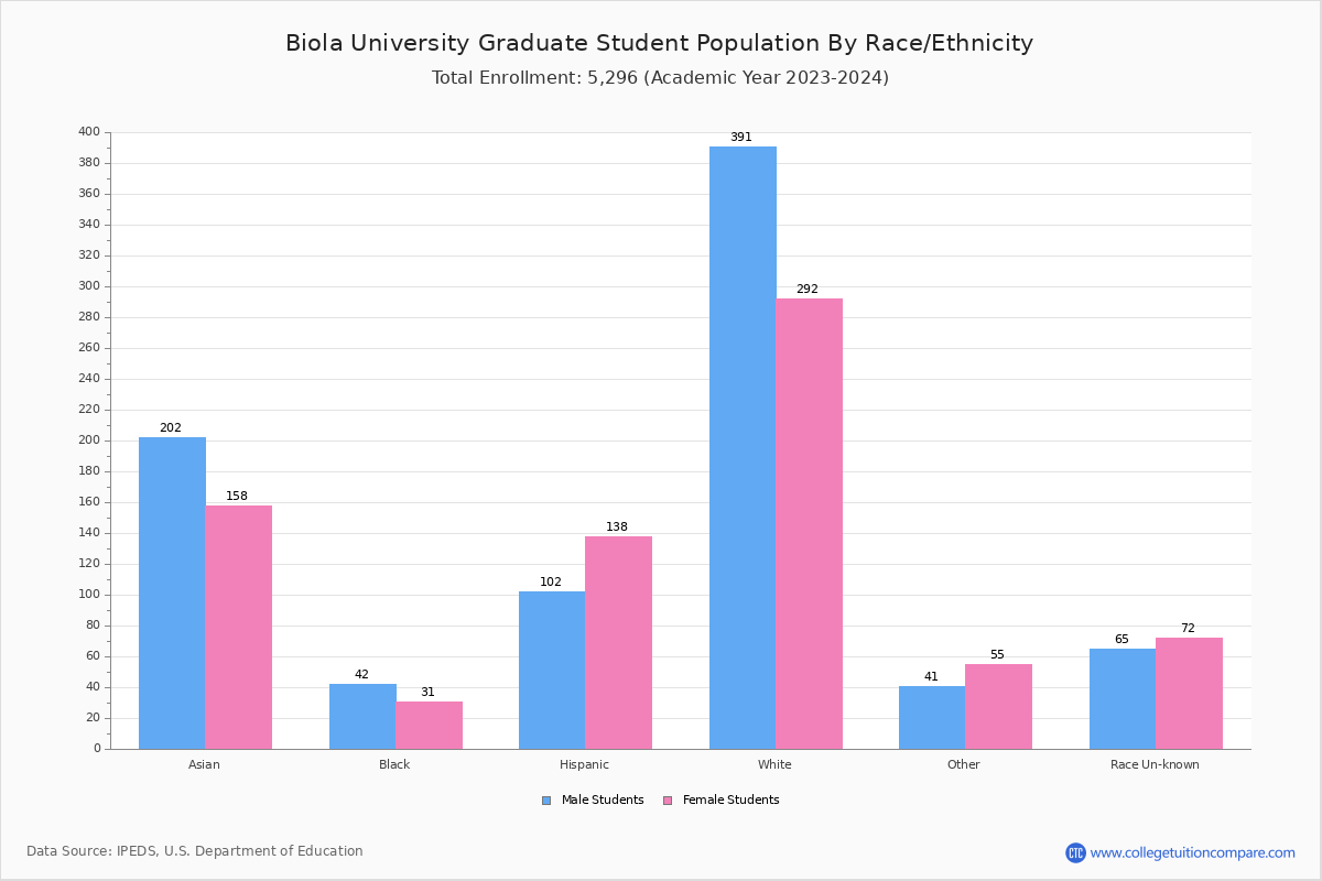 Biola University Student Population and Demographics