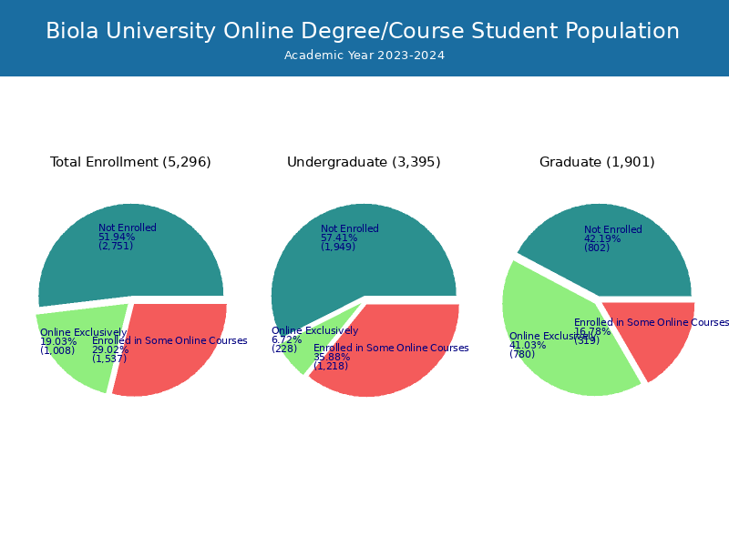 Biola University Student Population and Demographics