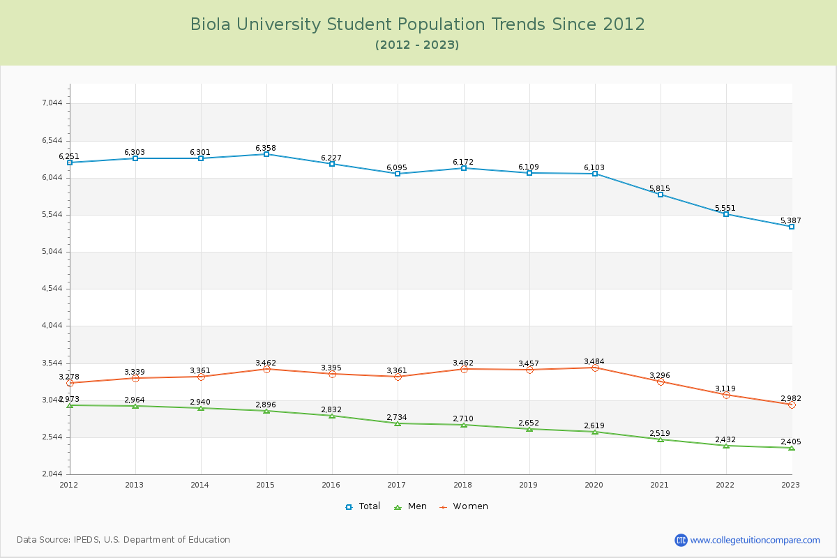 Biola University Enrollment Trends Chart