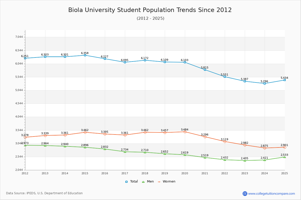 Biola University Enrollment Trends Chart