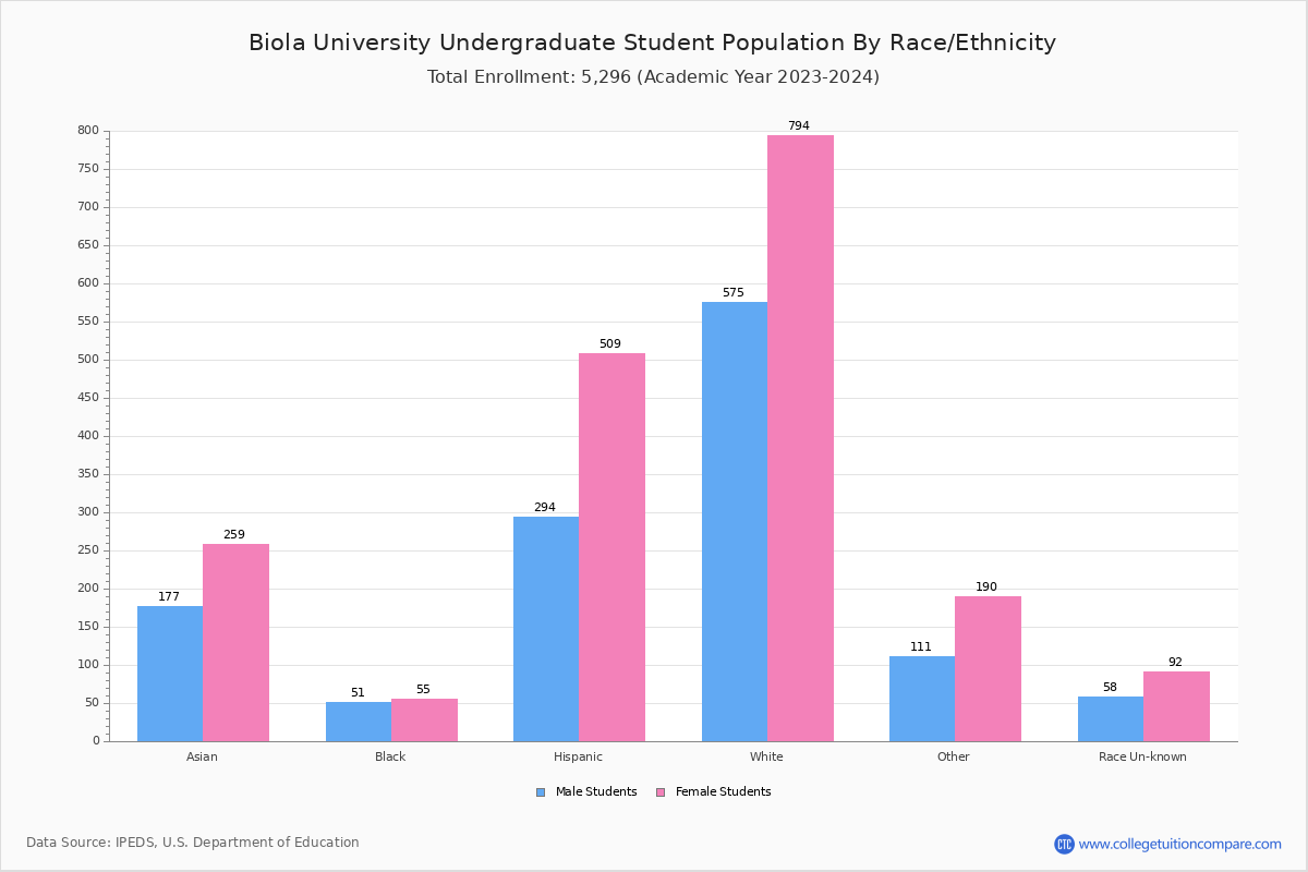 Biola University Student Population and Demographics