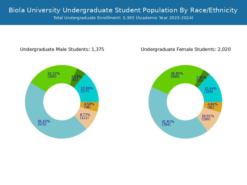 Biola University Student Population and Demographics