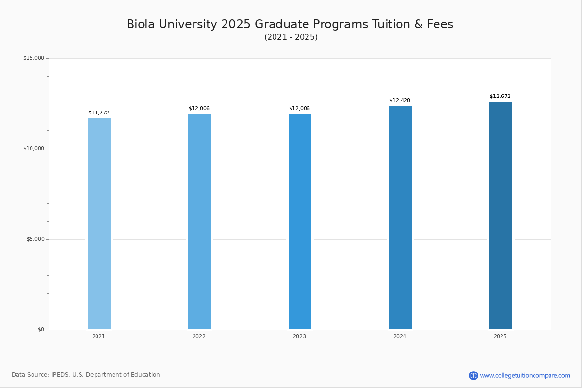 Biola University Tuition & Fees, Net Price