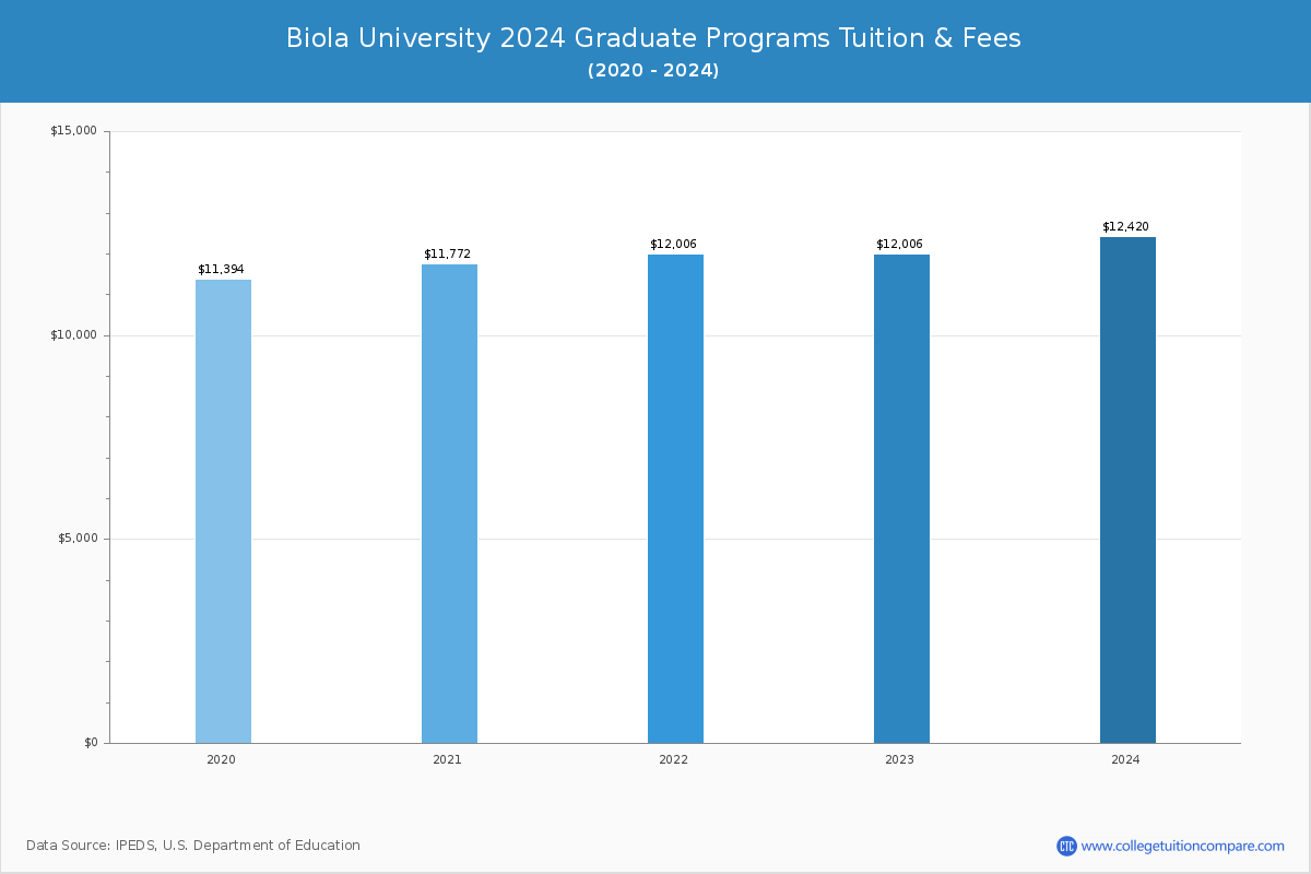 Biola University - Graduate Tuition Chart