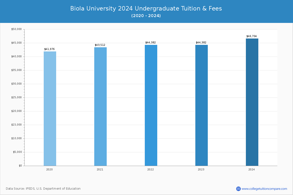 Biola University - Undergraduate Tuition Chart