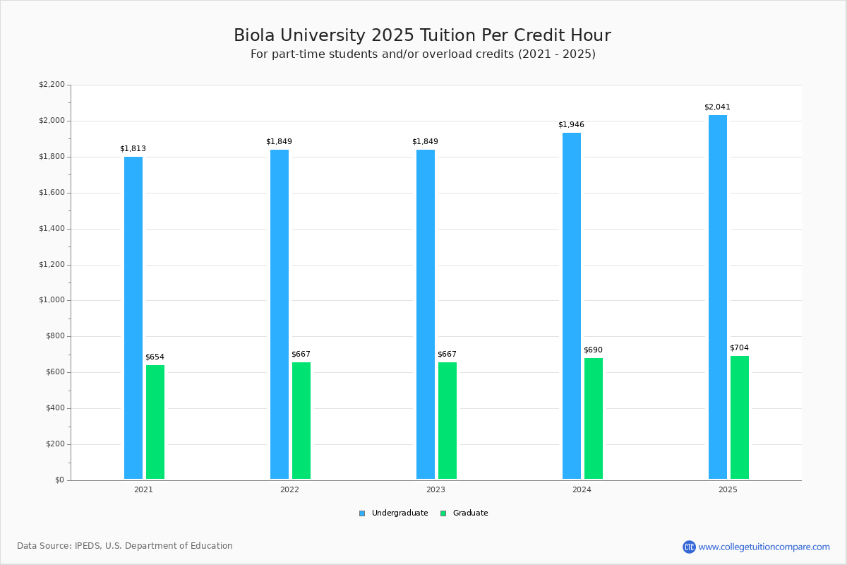 Biola University Tuition & Fees, Net Price