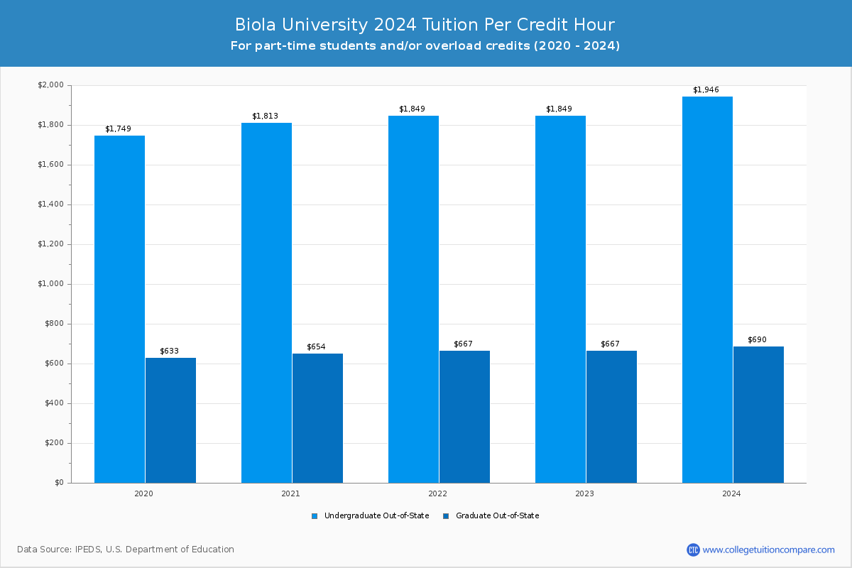 Biola University - Tuition per Credit Hour