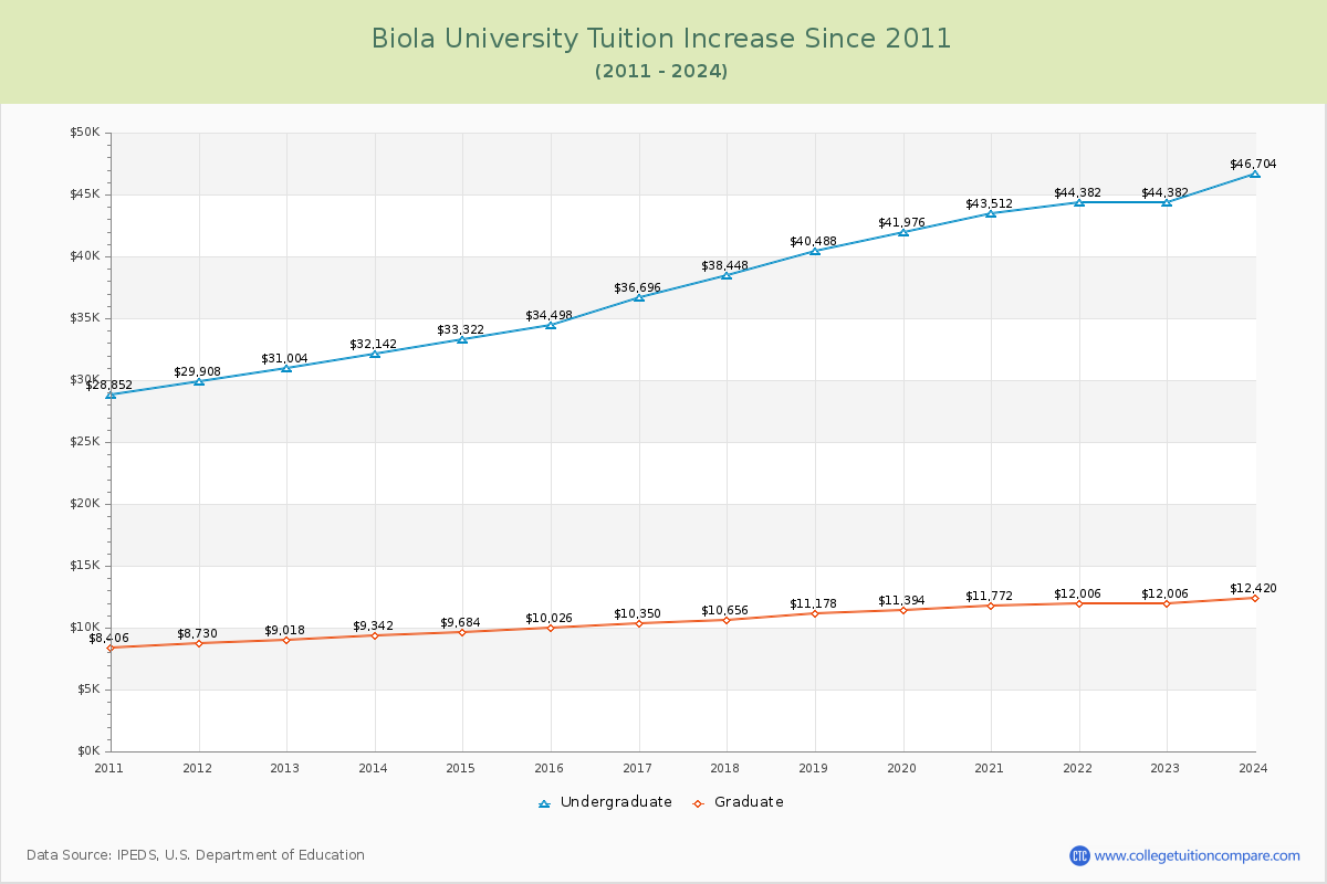 Biola University Tuition & Fees Changes Chart