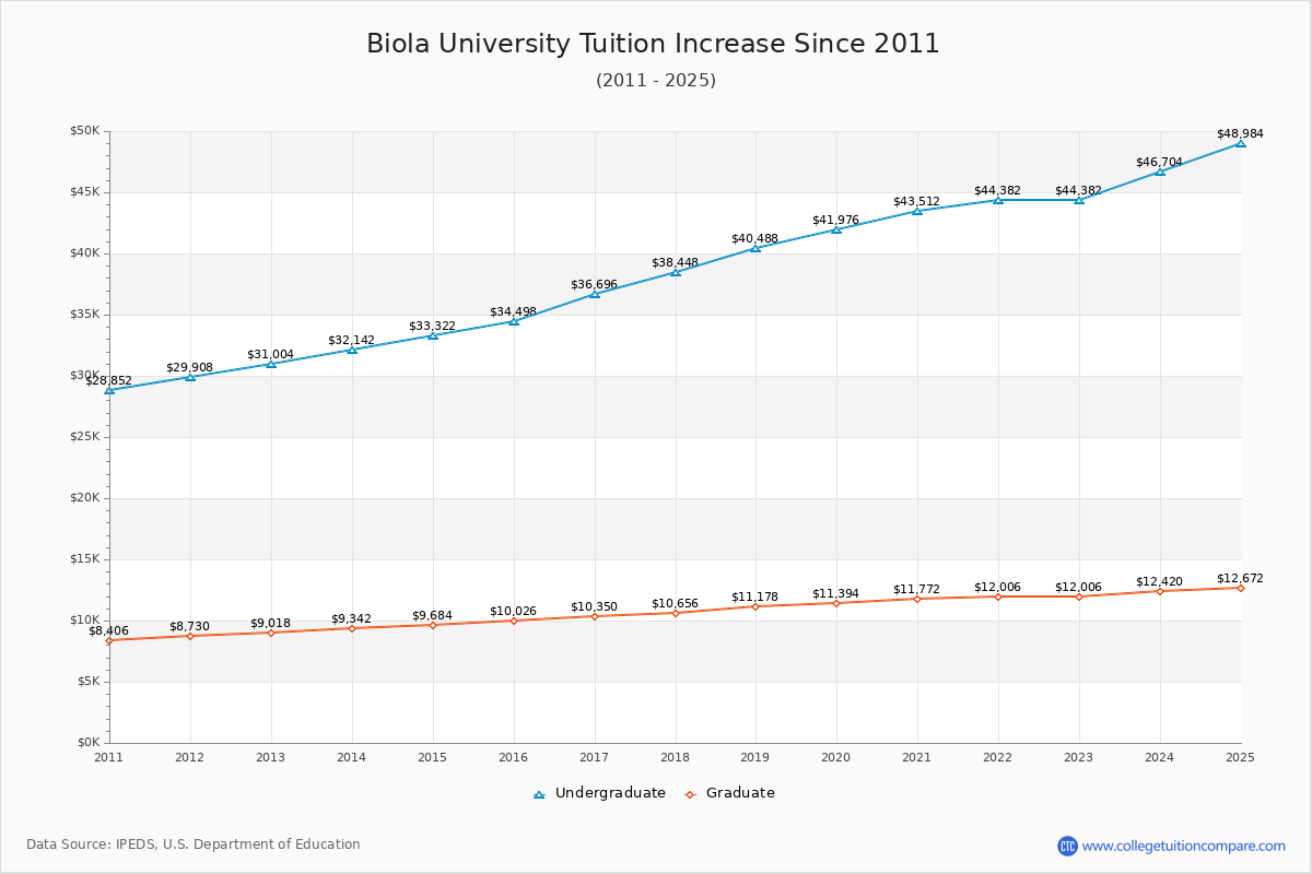 Biola University Tuition & Fees Changes Chart