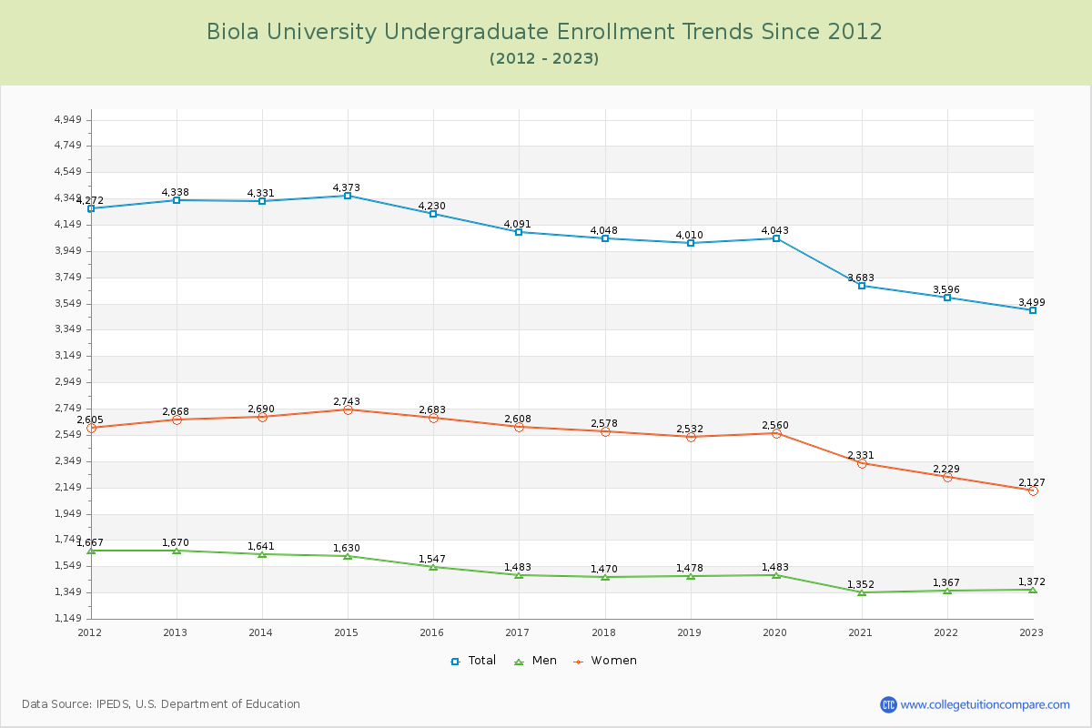 Biola University Undergraduate Enrollment Trends Chart