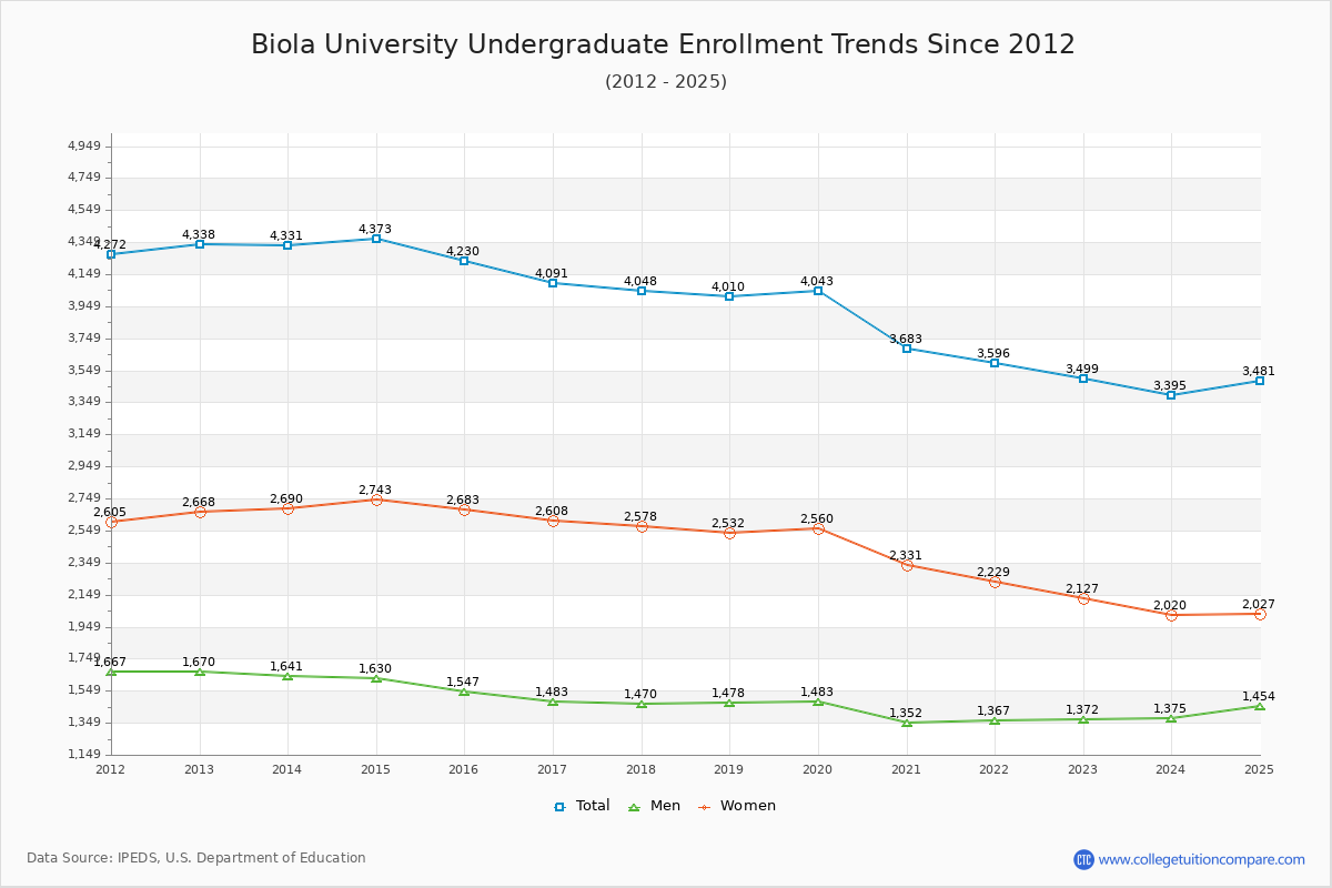 Biola University Undergraduate Enrollment Trends Chart