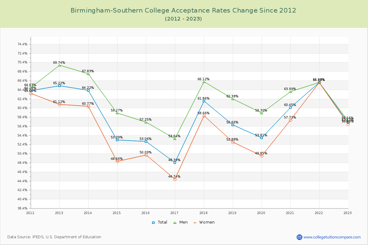 Birmingham-Southern College Acceptance Rate Changes Chart