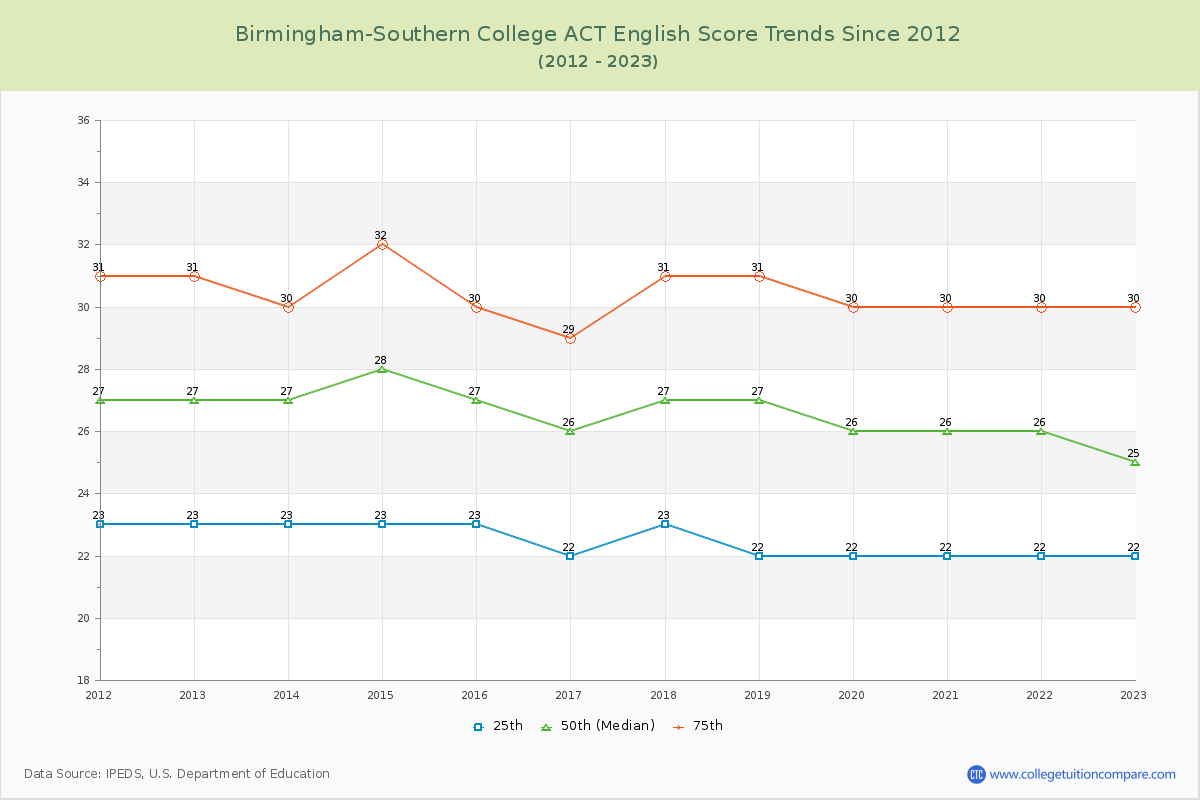 Birmingham-Southern College ACT English Trends Chart