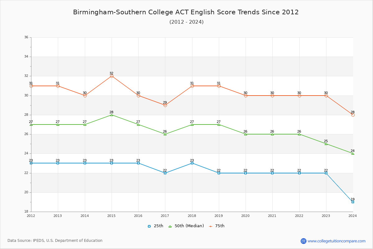 Birmingham-Southern College ACT English Trends Chart