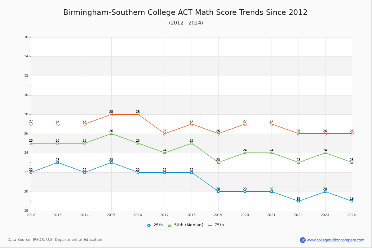 Birmingham-Southern College ACT Math Score Trends Chart
