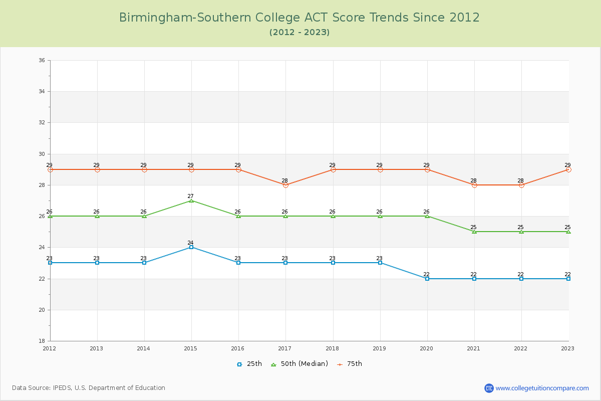 Birmingham-Southern College ACT Score Trends Chart