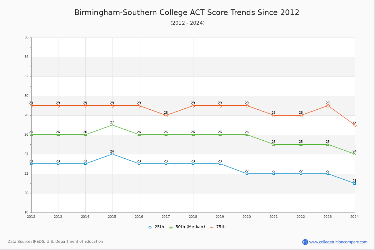 Birmingham-Southern College ACT Score Trends Chart