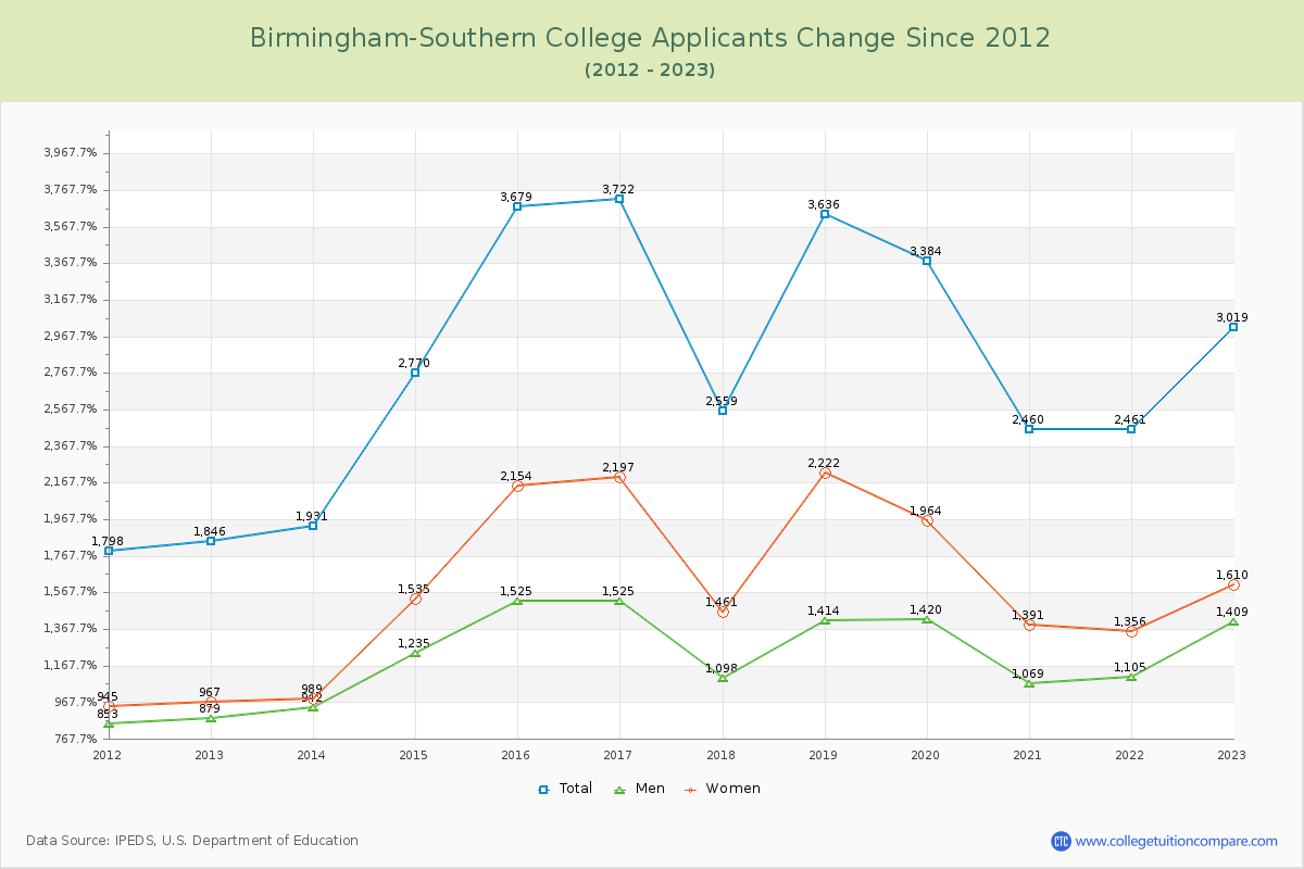 Birmingham-Southern College Number of Applicants Changes Chart