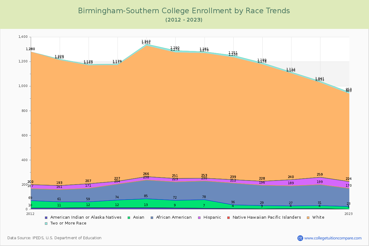 Birmingham-Southern College Enrollment by Race Trends Chart