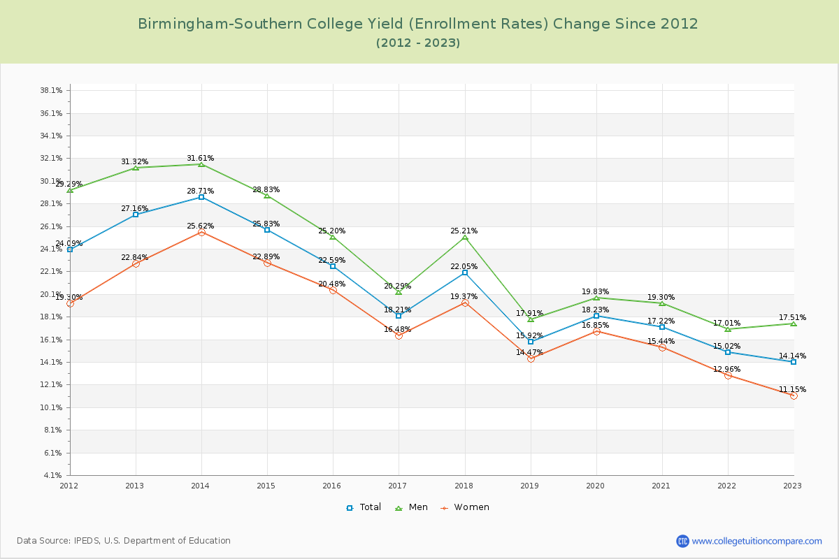 Birmingham-Southern College Yield (Enrollment Rate) Changes Chart