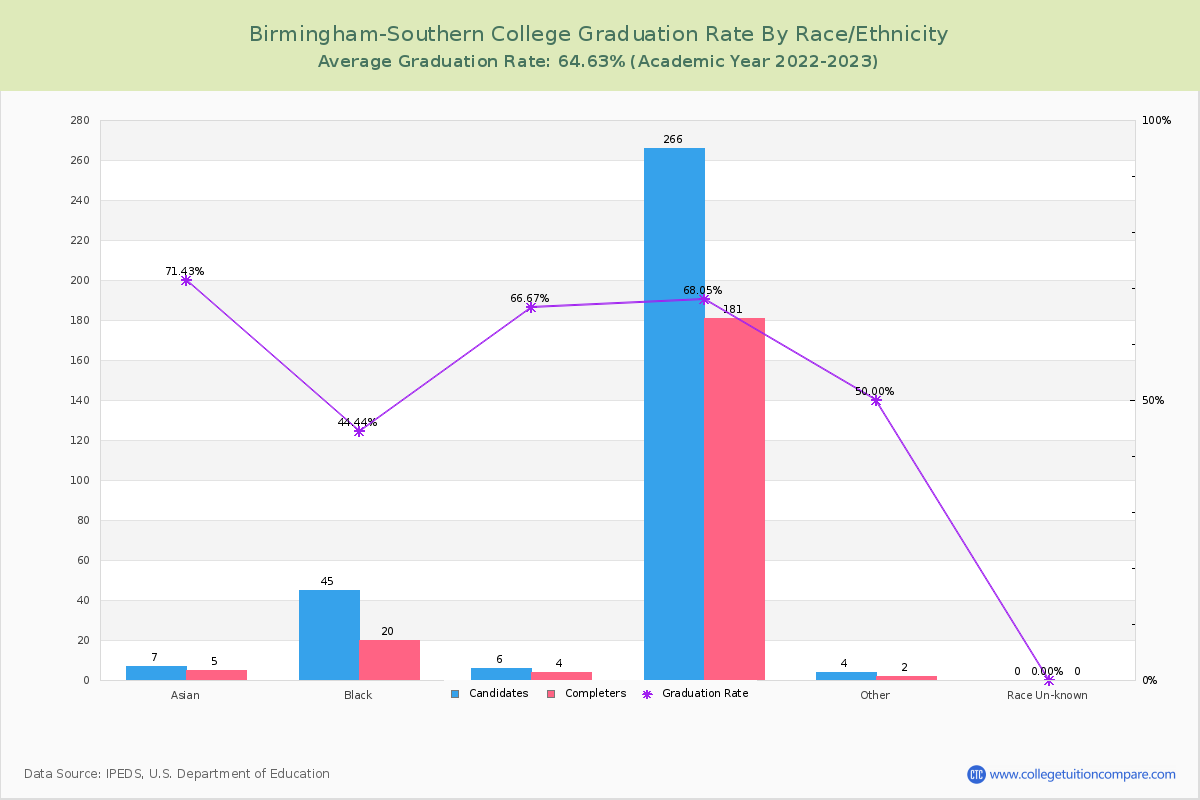 Birmingham-Southern College graduate rate by race
