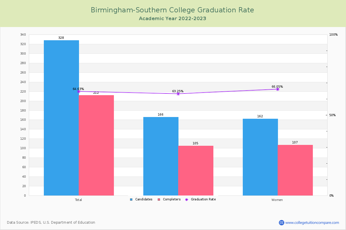 Birmingham-Southern College graduate rate