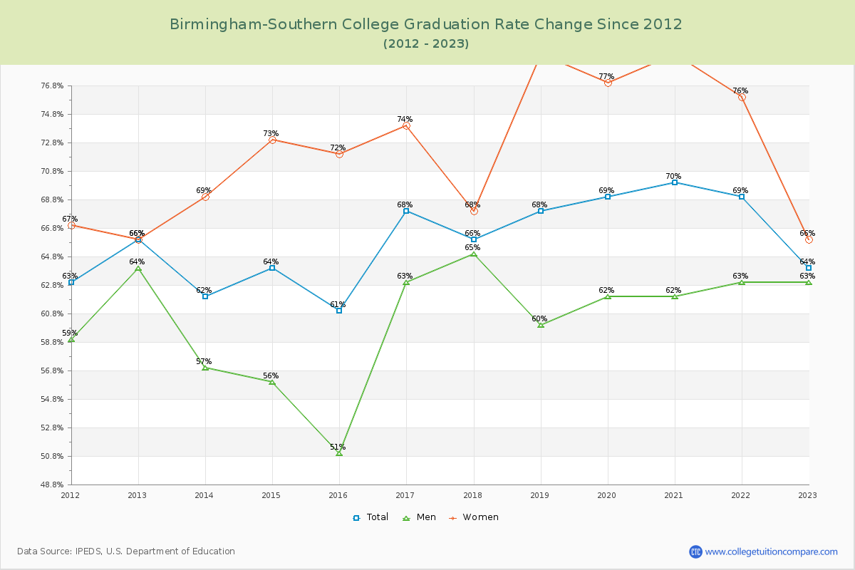Birmingham-Southern College Graduation Rate Changes Chart