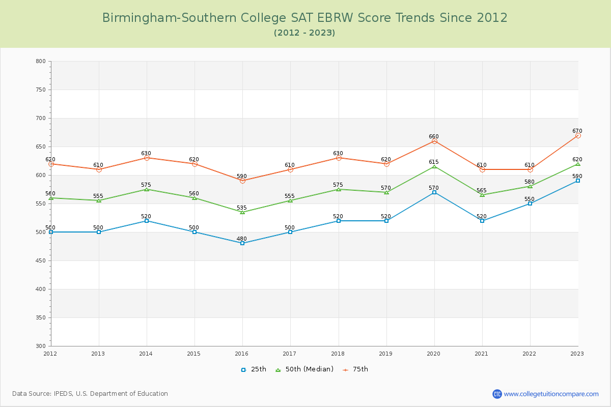 Birmingham-Southern College SAT EBRW (Evidence-Based Reading and Writing) Trends Chart