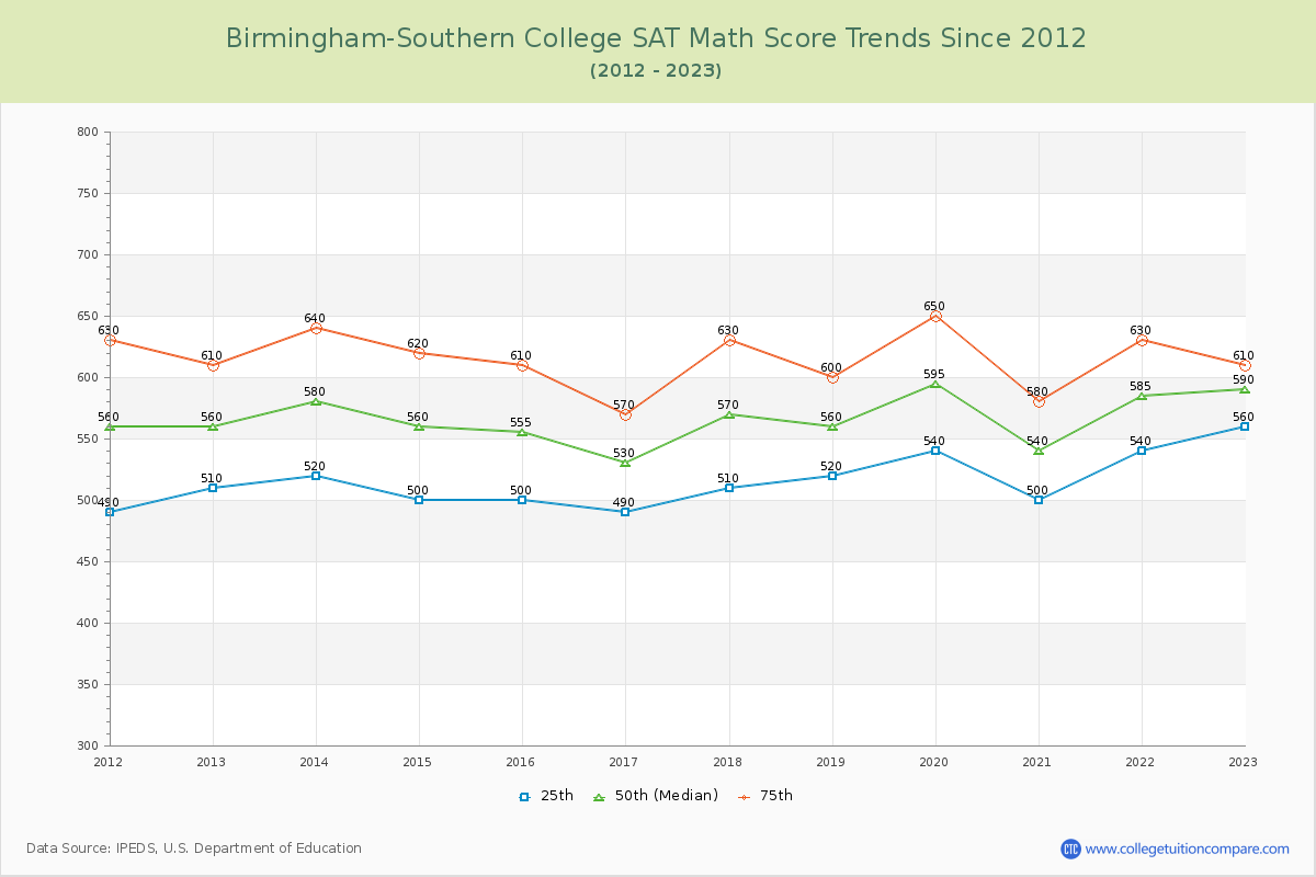 Birmingham-Southern College SAT Math Score Trends Chart