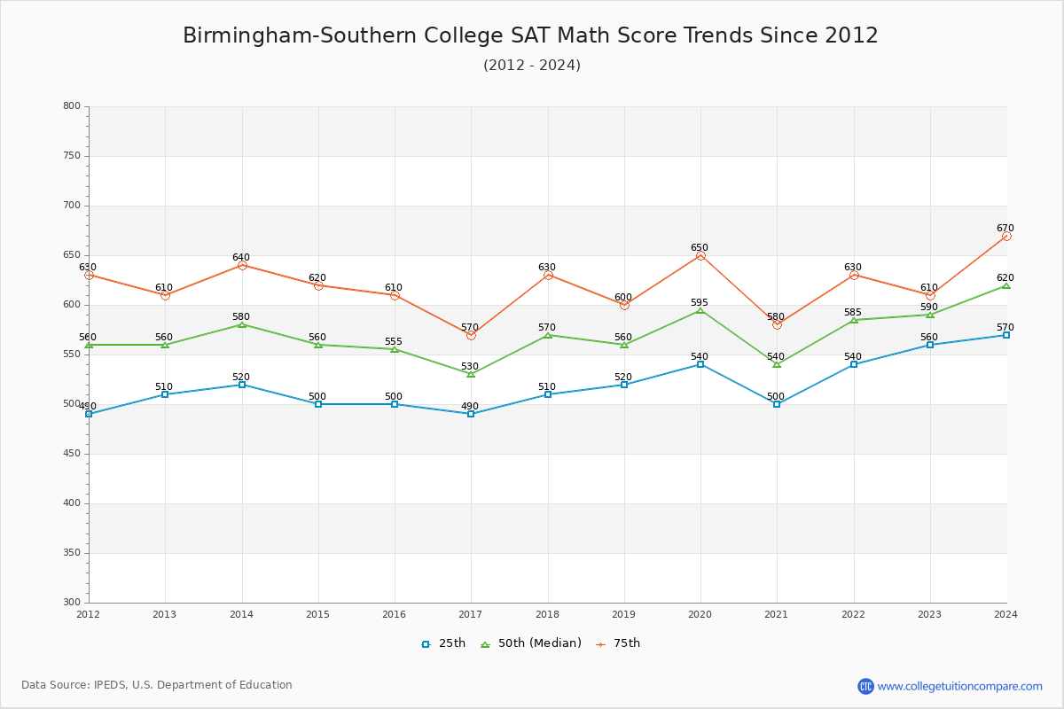 Birmingham-Southern College SAT Math Score Trends Chart
