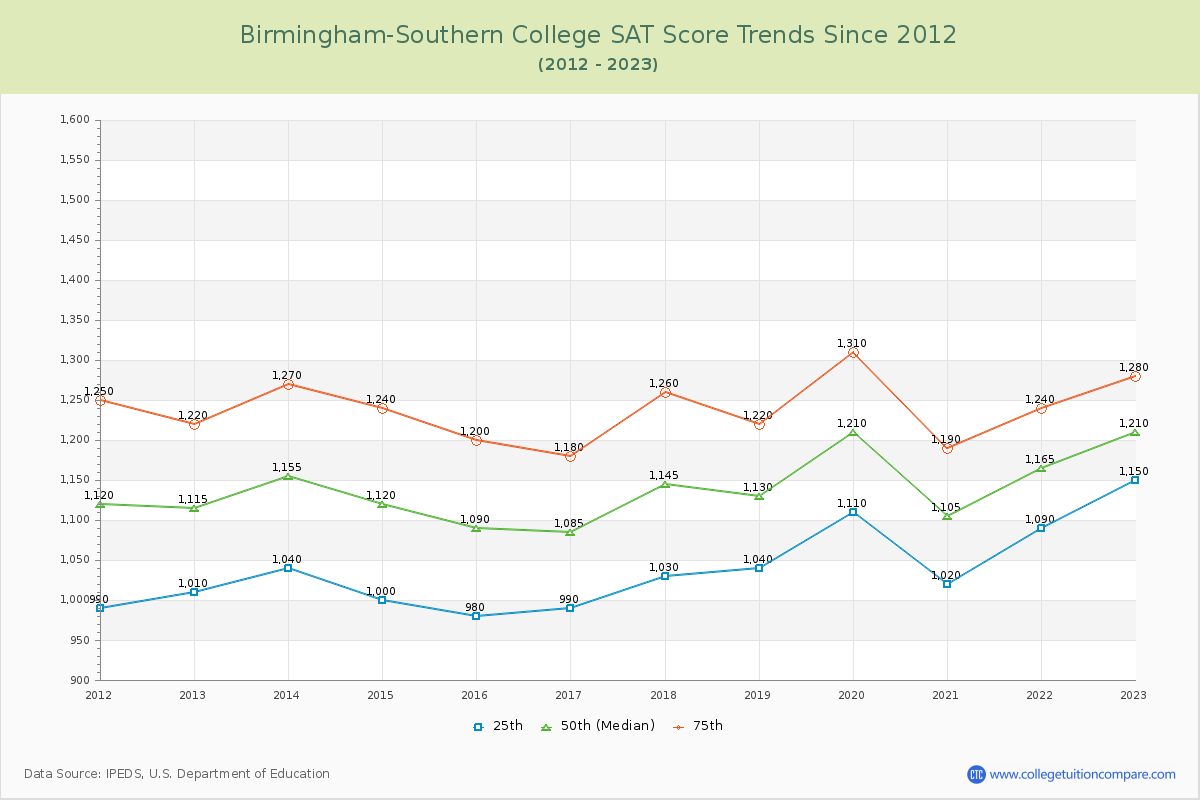 Birmingham-Southern College SAT Score Trends Chart