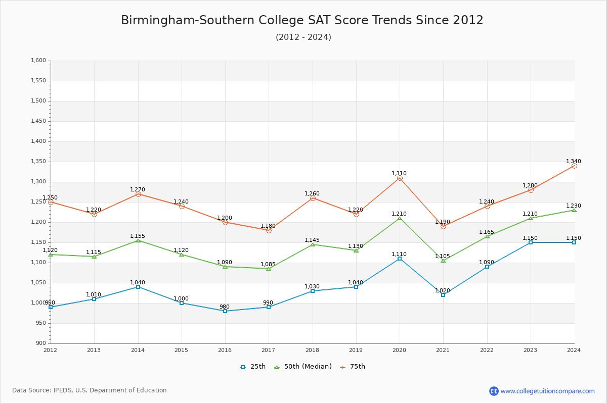 Birmingham-Southern College SAT Score Trends Chart