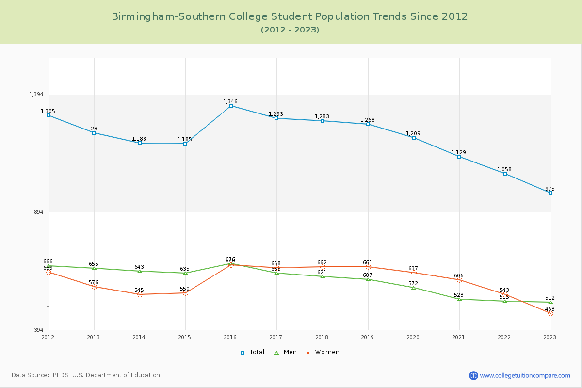 Birmingham-Southern College Enrollment Trends Chart