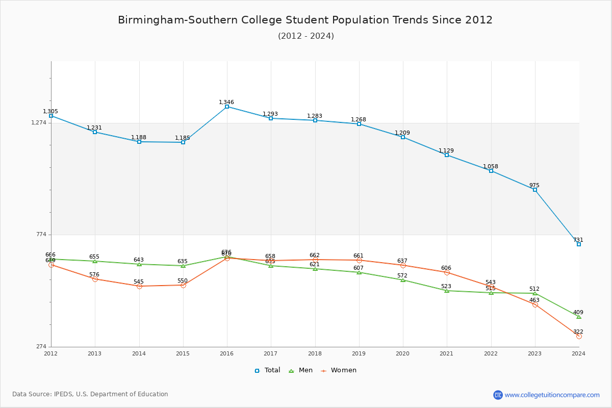Birmingham-Southern College Enrollment Trends Chart