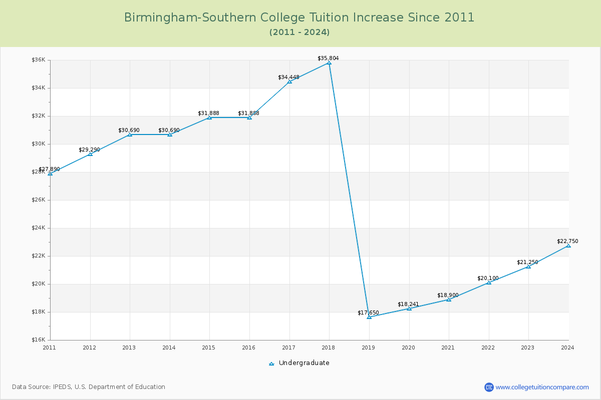 Birmingham-Southern College Tuition & Fees Changes Chart