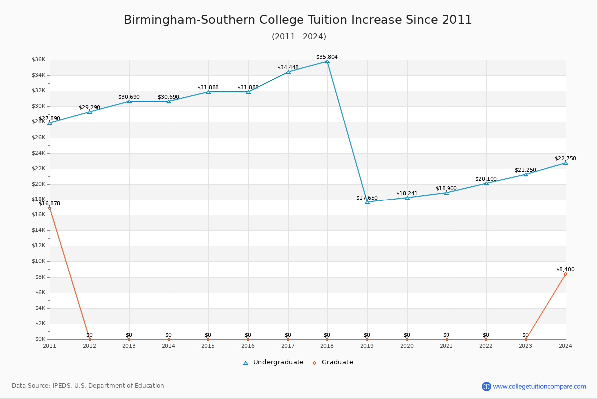 Birmingham-Southern College Tuition & Fees Changes Chart