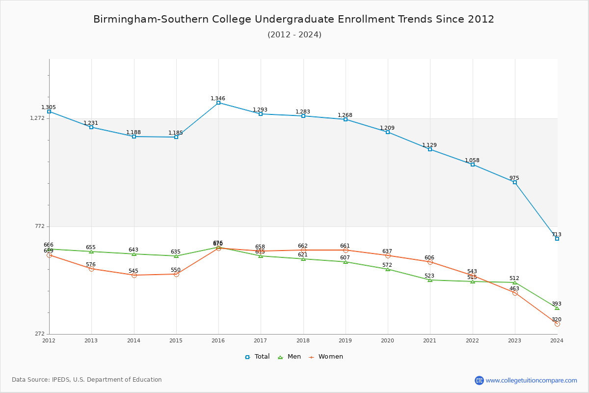 Birmingham-Southern College Undergraduate Enrollment Trends Chart