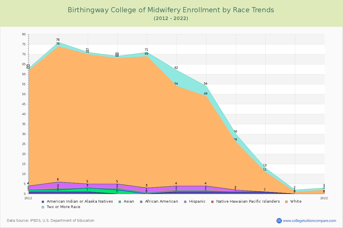 Birthingway College of Midwifery Enrollment by Race Trends Chart