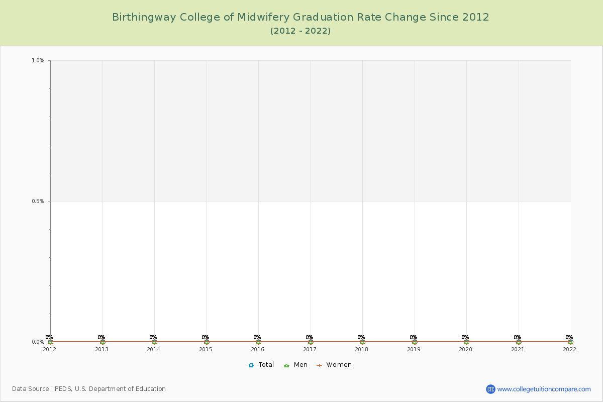 Birthingway College of Midwifery Graduation Rate Changes Chart