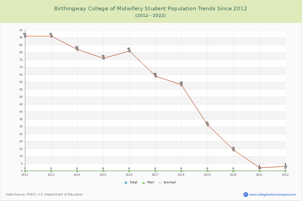 Birthingway College of Midwifery Enrollment Trends Chart